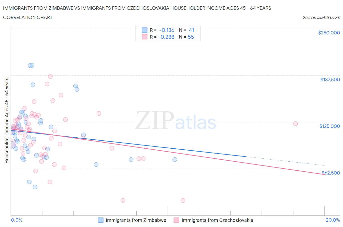 Immigrants from Zimbabwe vs Immigrants from Czechoslovakia Householder Income Ages 45 - 64 years