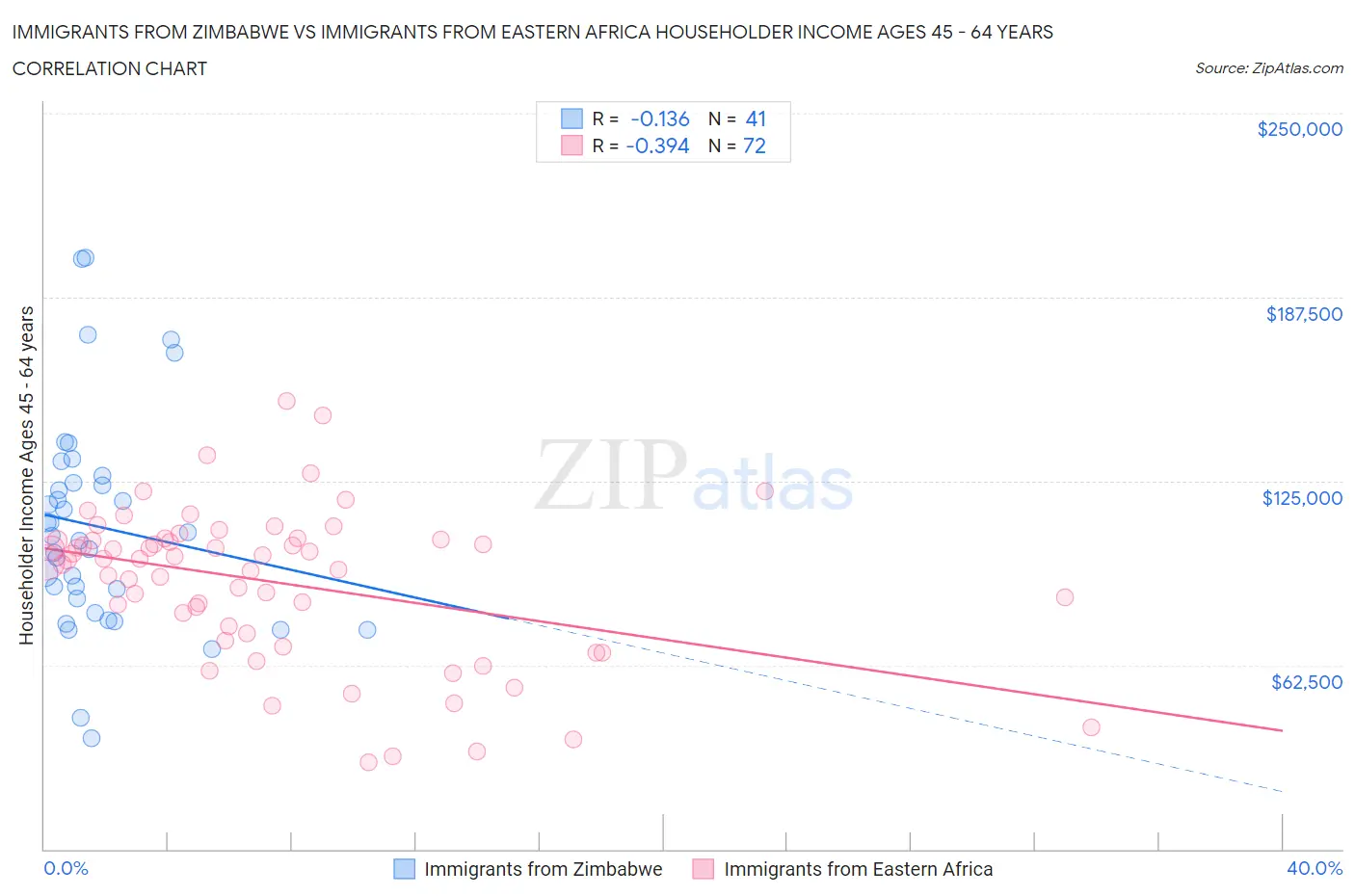 Immigrants from Zimbabwe vs Immigrants from Eastern Africa Householder Income Ages 45 - 64 years