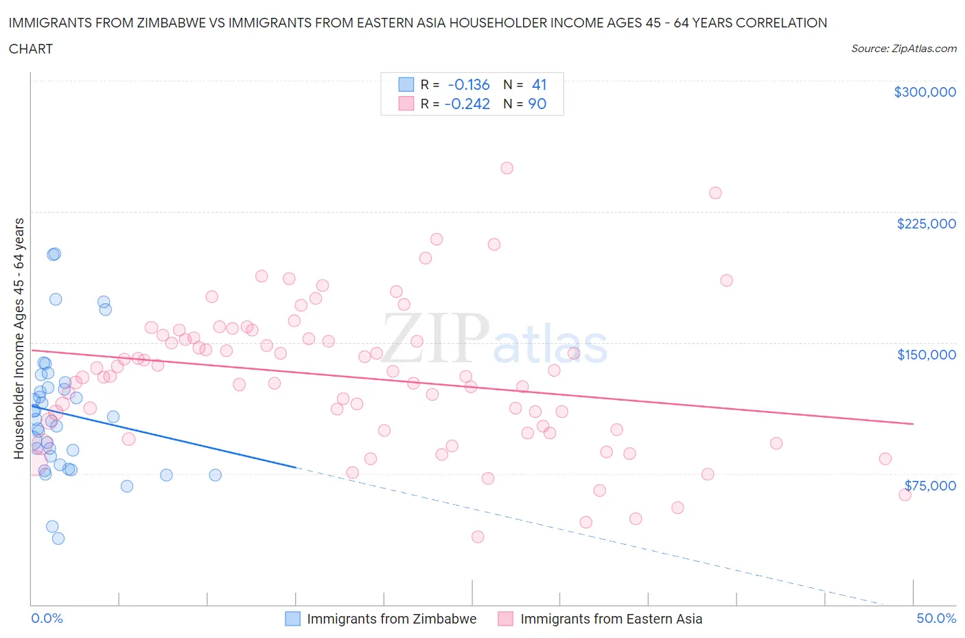 Immigrants from Zimbabwe vs Immigrants from Eastern Asia Householder Income Ages 45 - 64 years