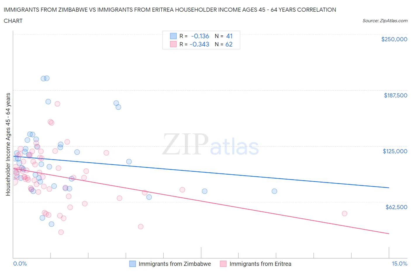Immigrants from Zimbabwe vs Immigrants from Eritrea Householder Income Ages 45 - 64 years