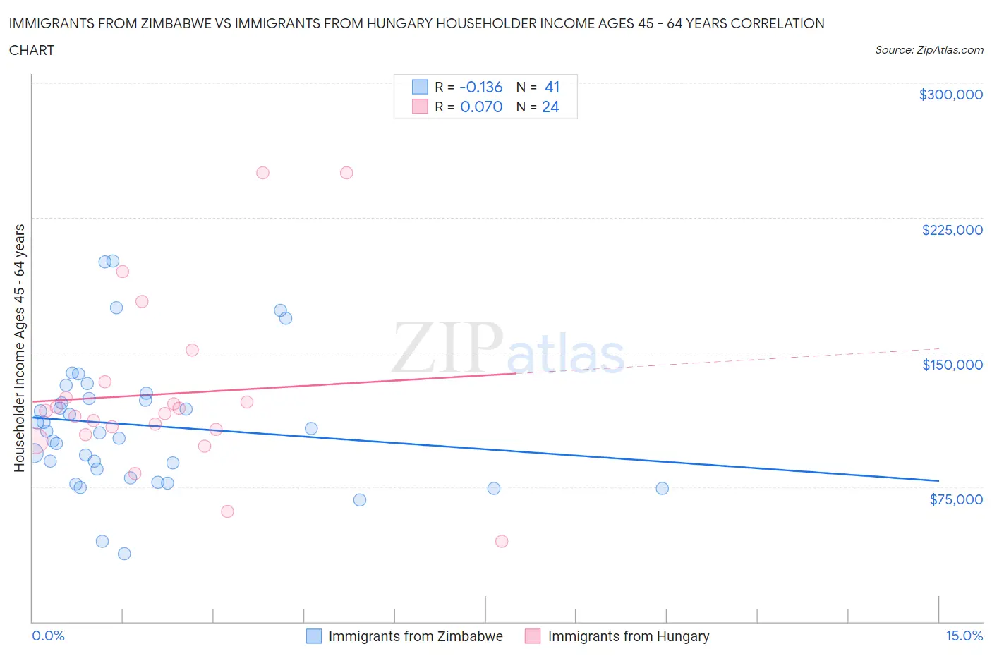 Immigrants from Zimbabwe vs Immigrants from Hungary Householder Income Ages 45 - 64 years