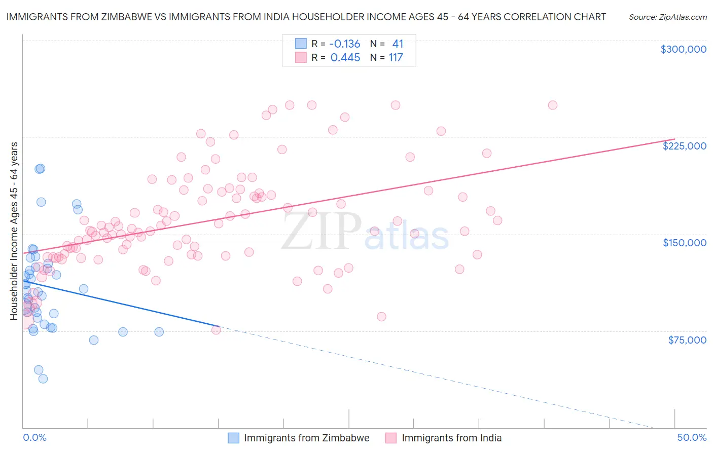 Immigrants from Zimbabwe vs Immigrants from India Householder Income Ages 45 - 64 years