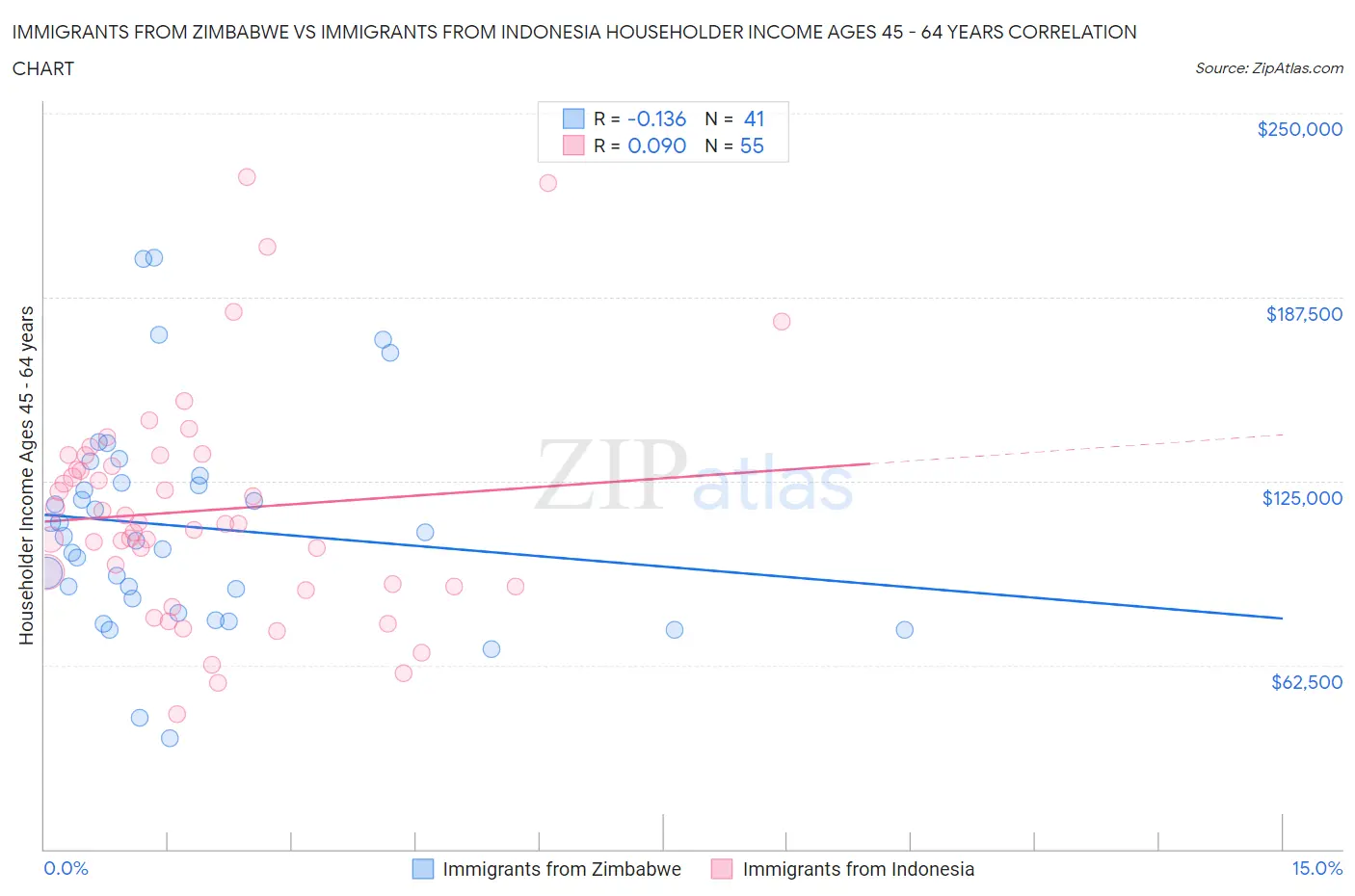 Immigrants from Zimbabwe vs Immigrants from Indonesia Householder Income Ages 45 - 64 years