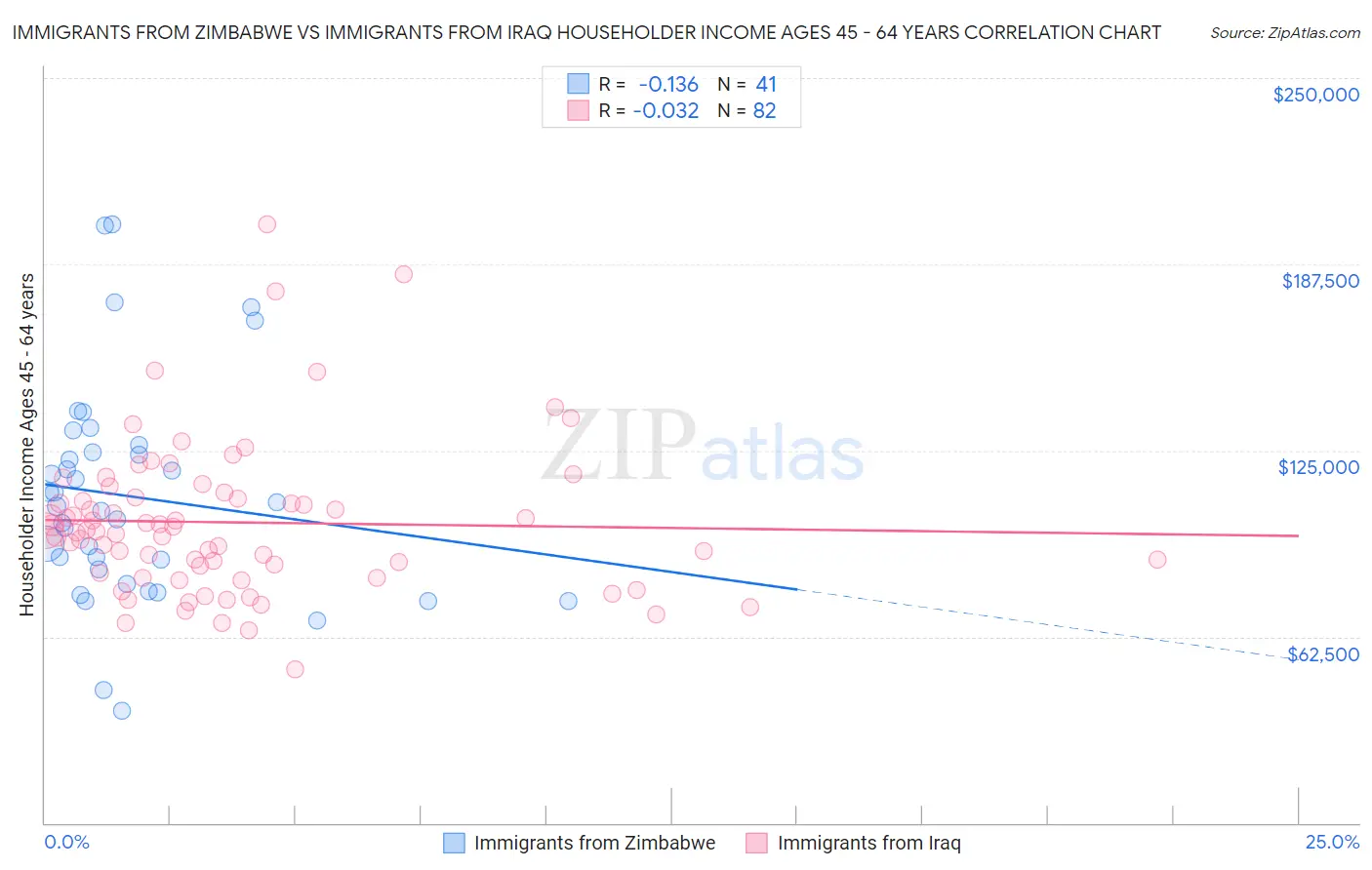 Immigrants from Zimbabwe vs Immigrants from Iraq Householder Income Ages 45 - 64 years