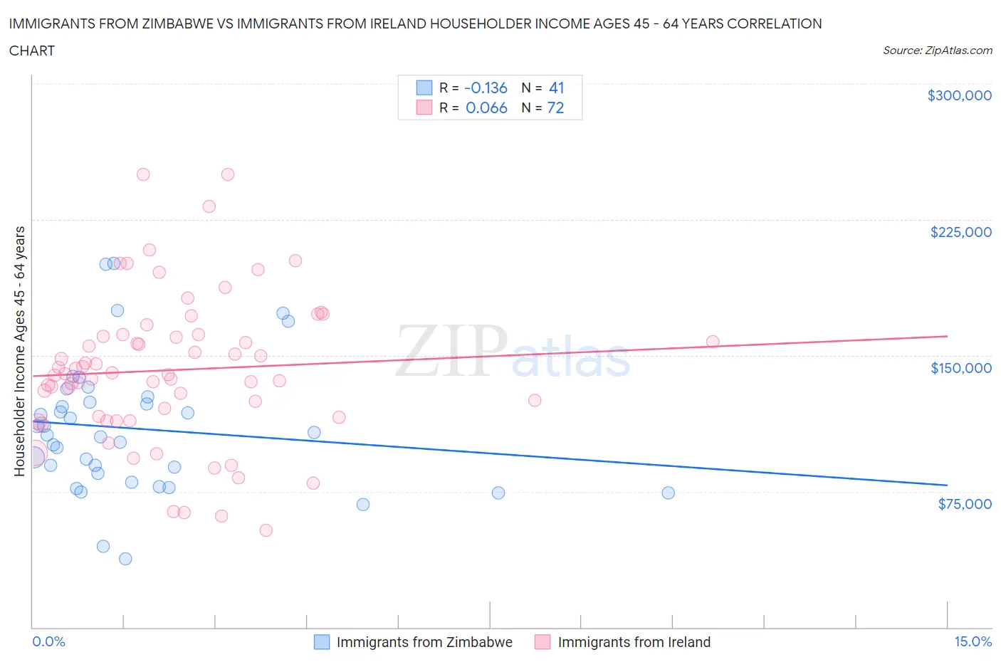 Immigrants from Zimbabwe vs Immigrants from Ireland Householder Income Ages 45 - 64 years