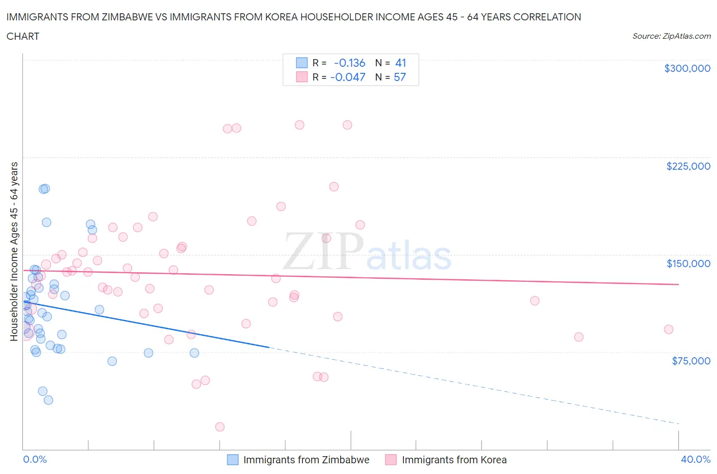 Immigrants from Zimbabwe vs Immigrants from Korea Householder Income Ages 45 - 64 years