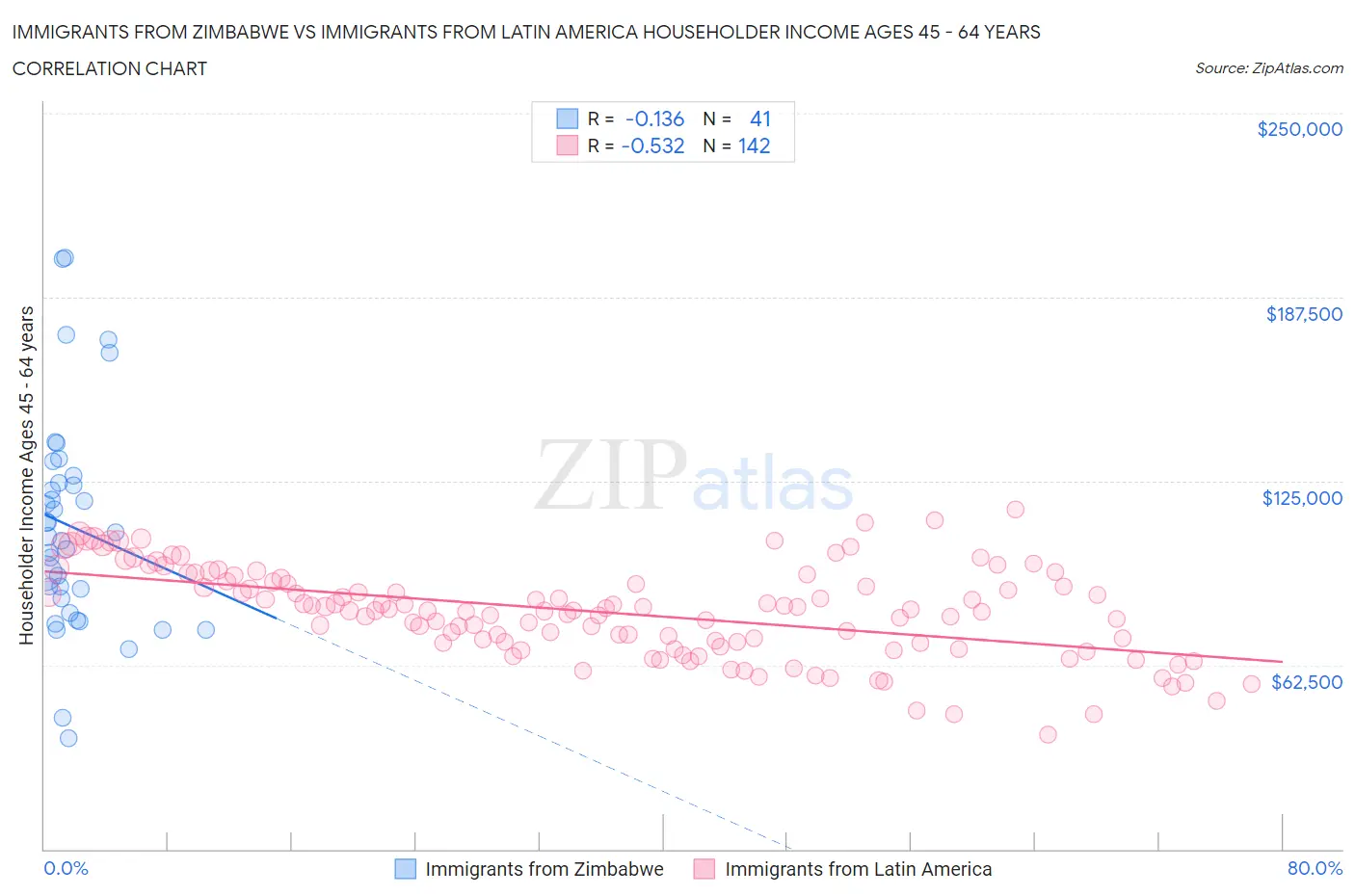 Immigrants from Zimbabwe vs Immigrants from Latin America Householder Income Ages 45 - 64 years