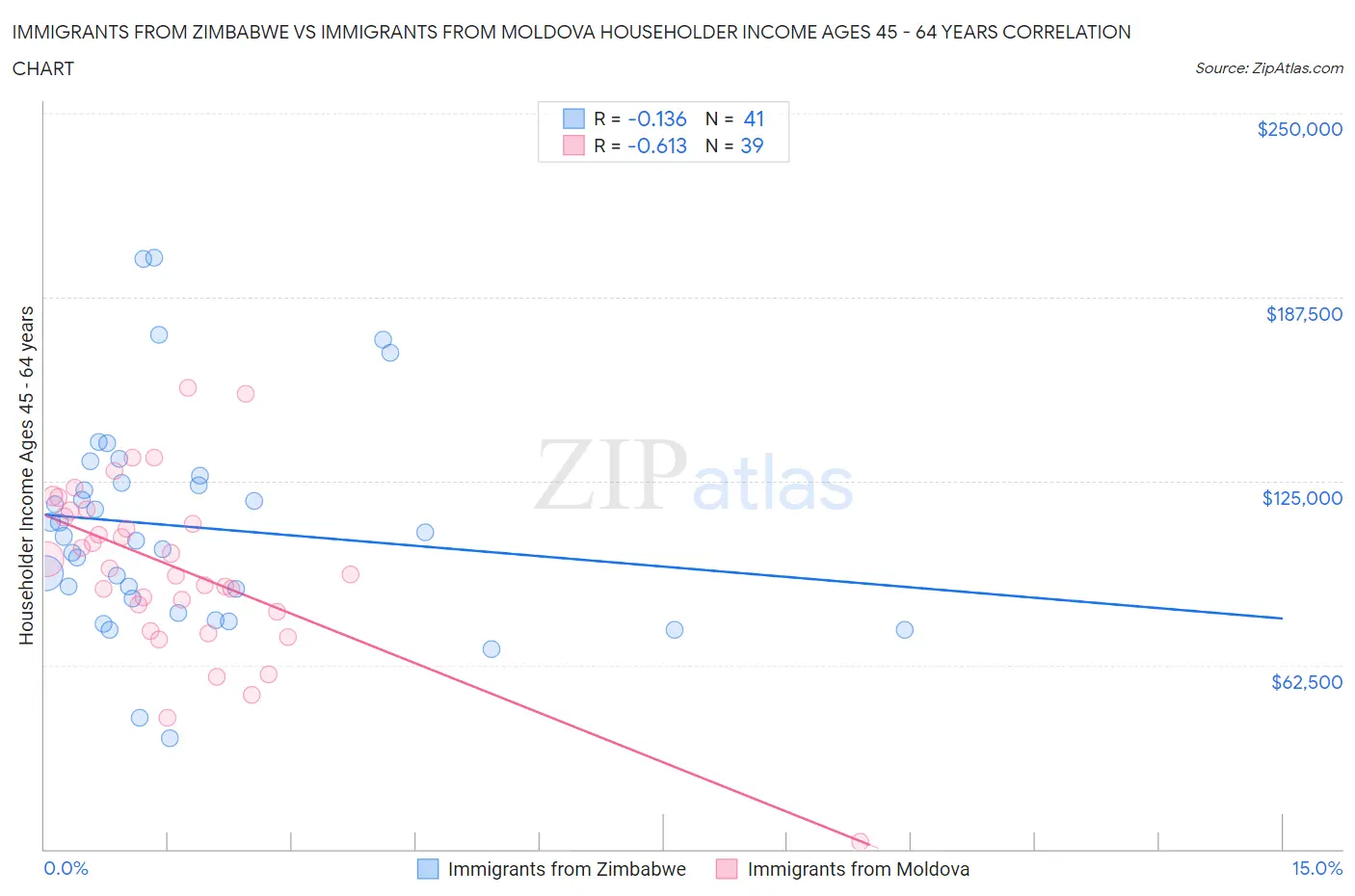 Immigrants from Zimbabwe vs Immigrants from Moldova Householder Income Ages 45 - 64 years