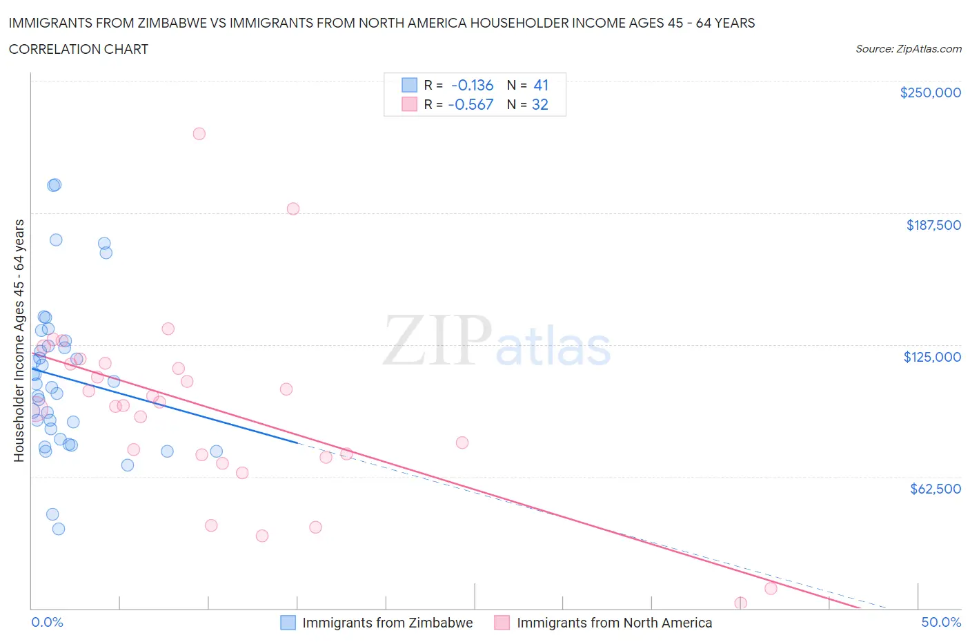Immigrants from Zimbabwe vs Immigrants from North America Householder Income Ages 45 - 64 years