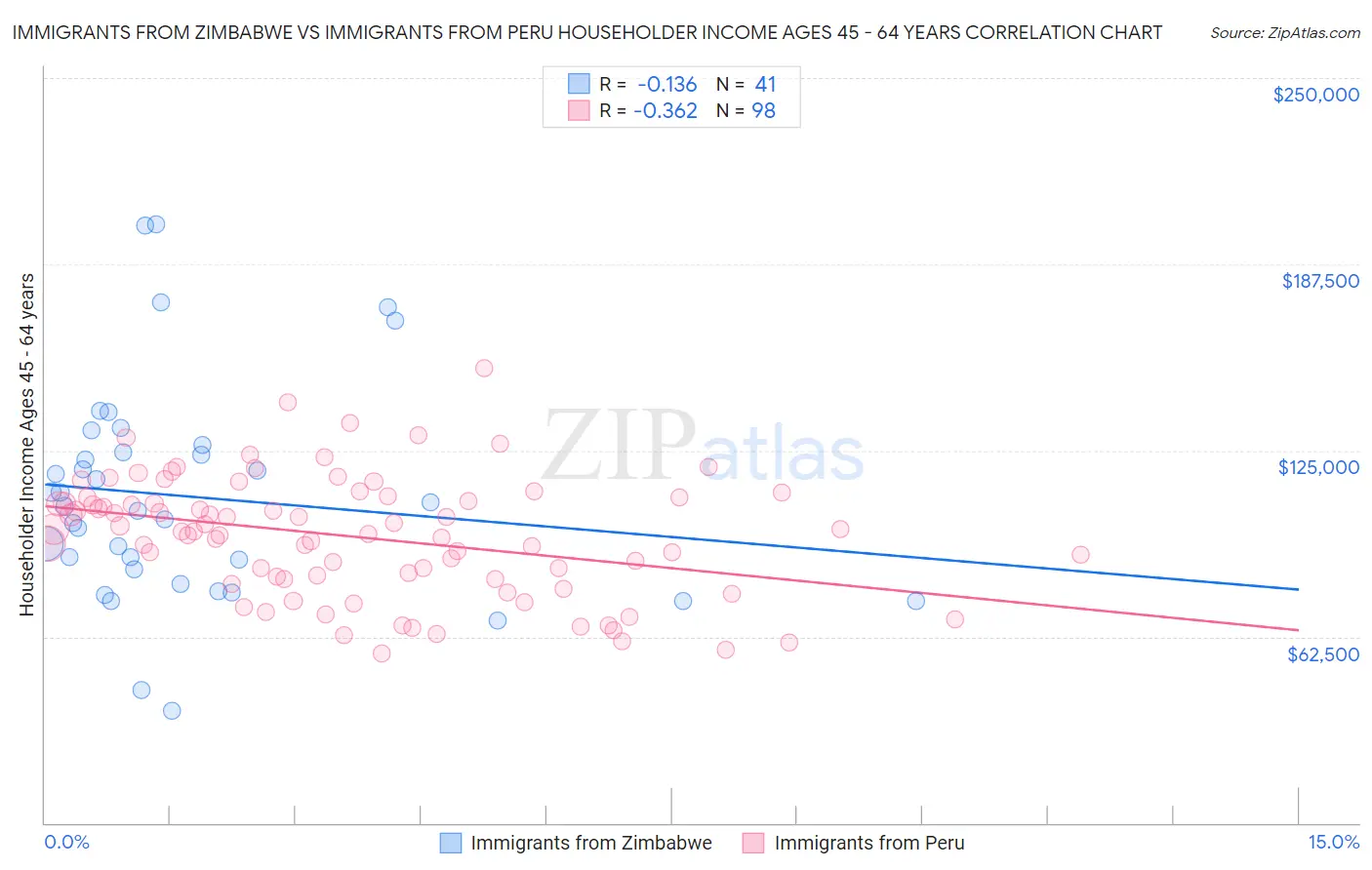Immigrants from Zimbabwe vs Immigrants from Peru Householder Income Ages 45 - 64 years
