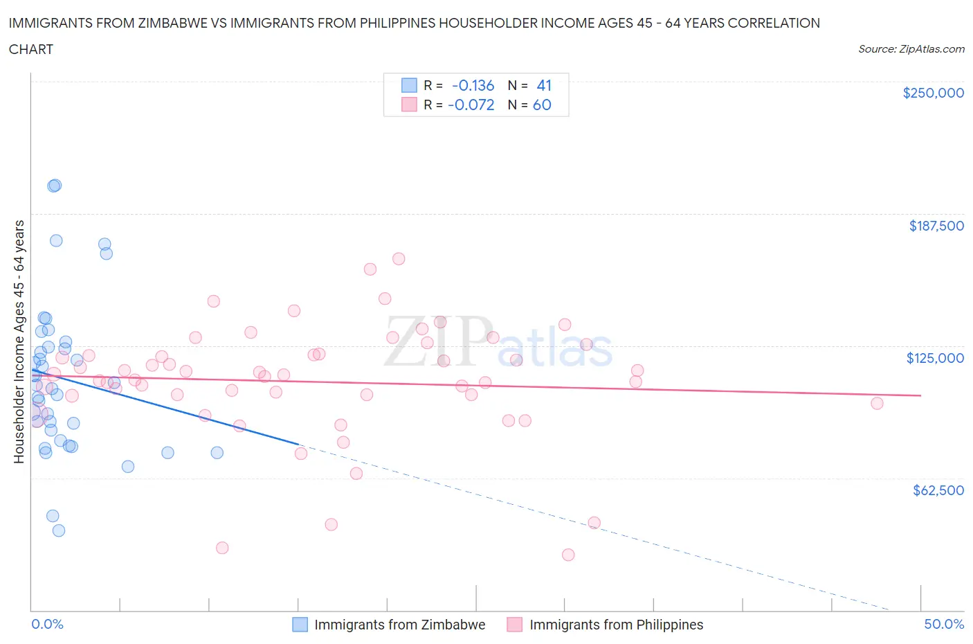 Immigrants from Zimbabwe vs Immigrants from Philippines Householder Income Ages 45 - 64 years