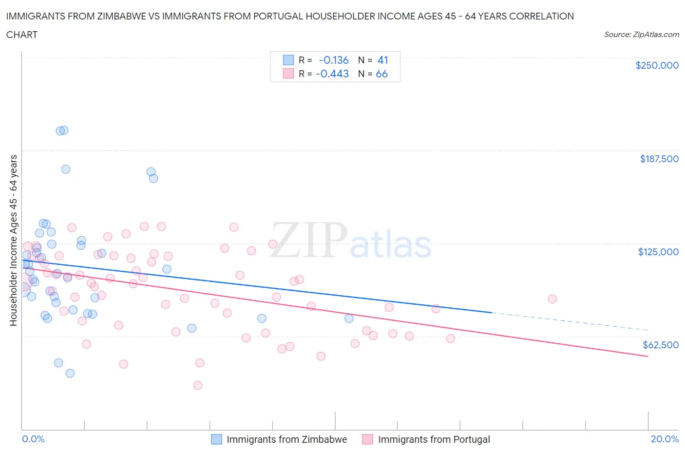 Immigrants from Zimbabwe vs Immigrants from Portugal Householder Income Ages 45 - 64 years