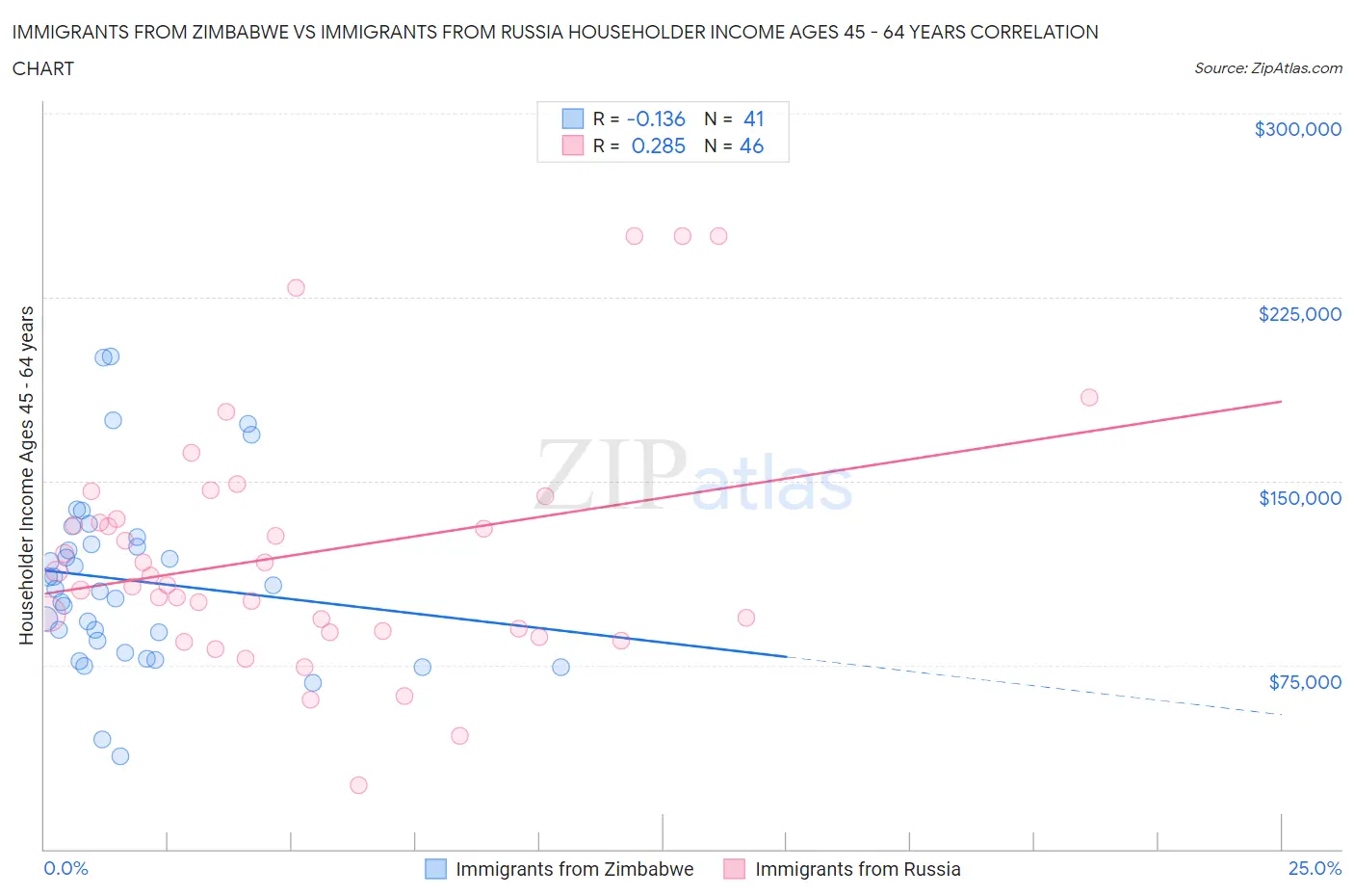 Immigrants from Zimbabwe vs Immigrants from Russia Householder Income Ages 45 - 64 years