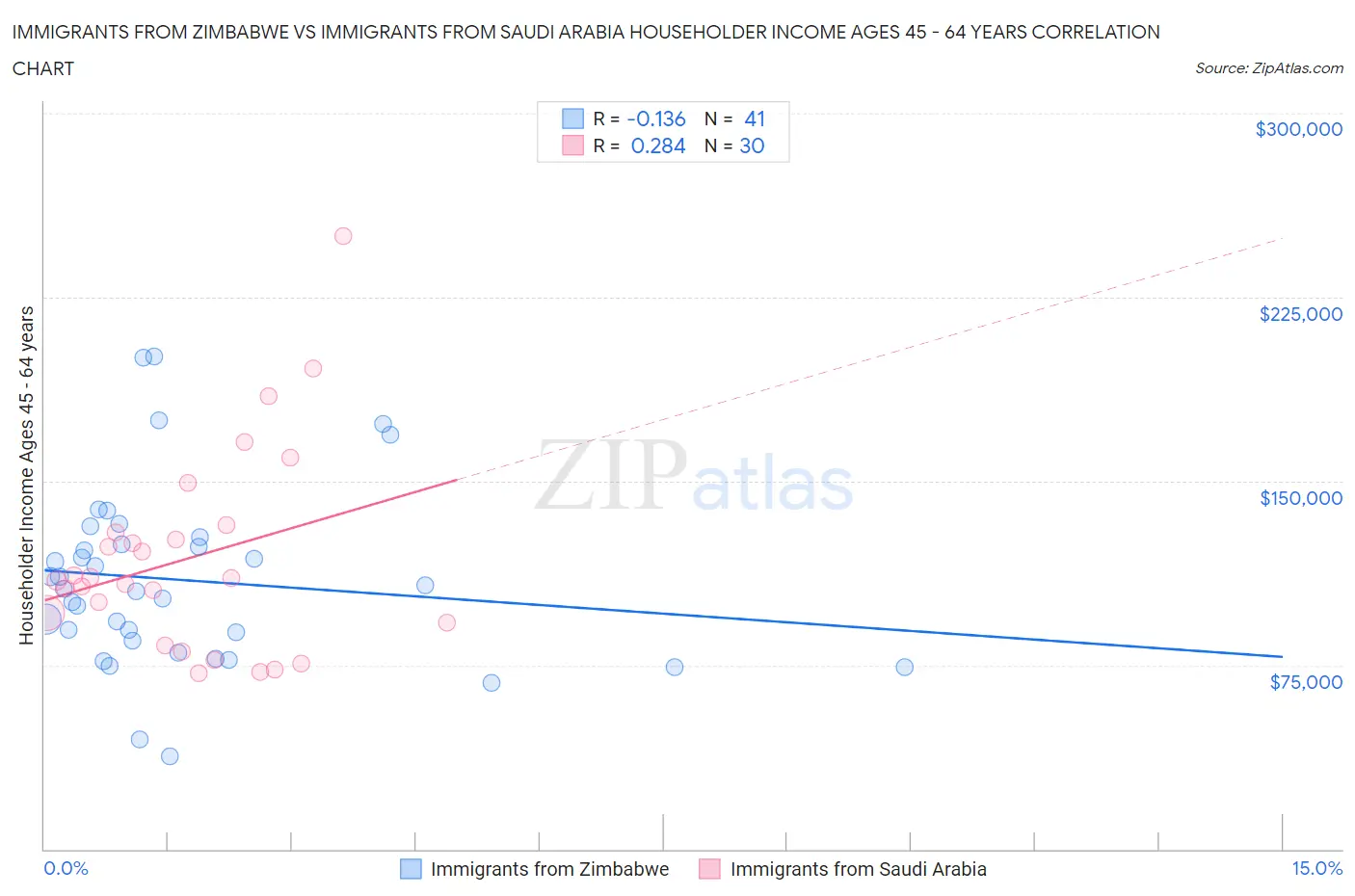 Immigrants from Zimbabwe vs Immigrants from Saudi Arabia Householder Income Ages 45 - 64 years