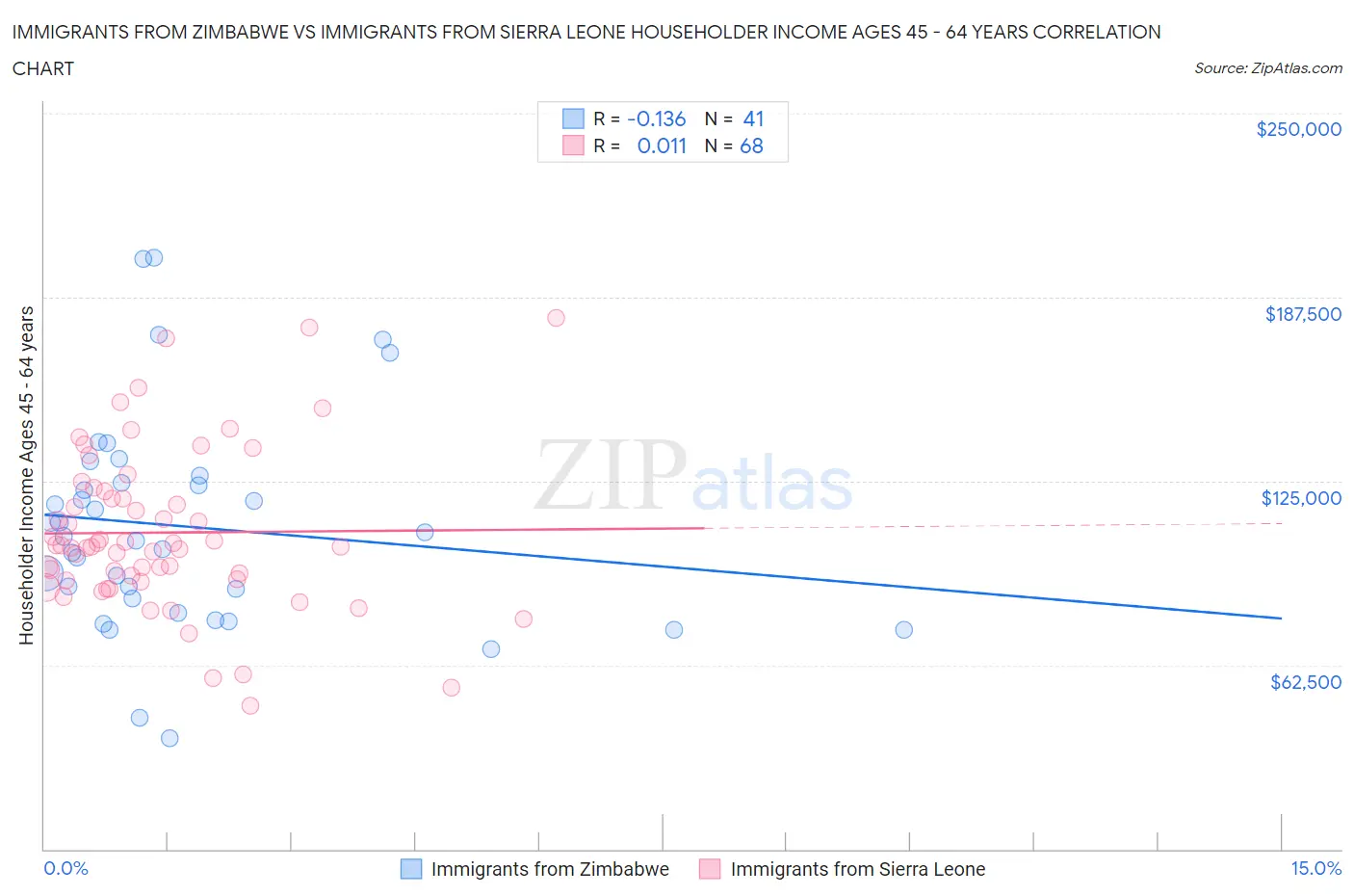 Immigrants from Zimbabwe vs Immigrants from Sierra Leone Householder Income Ages 45 - 64 years