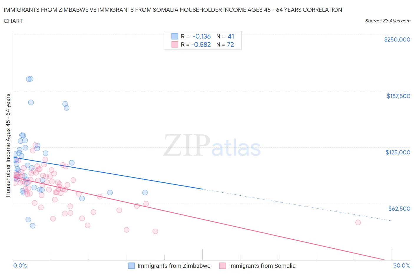 Immigrants from Zimbabwe vs Immigrants from Somalia Householder Income Ages 45 - 64 years