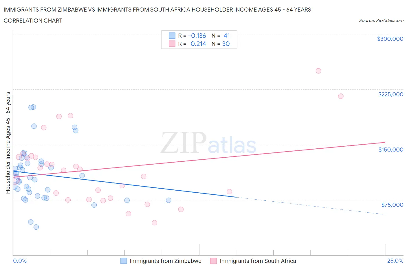 Immigrants from Zimbabwe vs Immigrants from South Africa Householder Income Ages 45 - 64 years