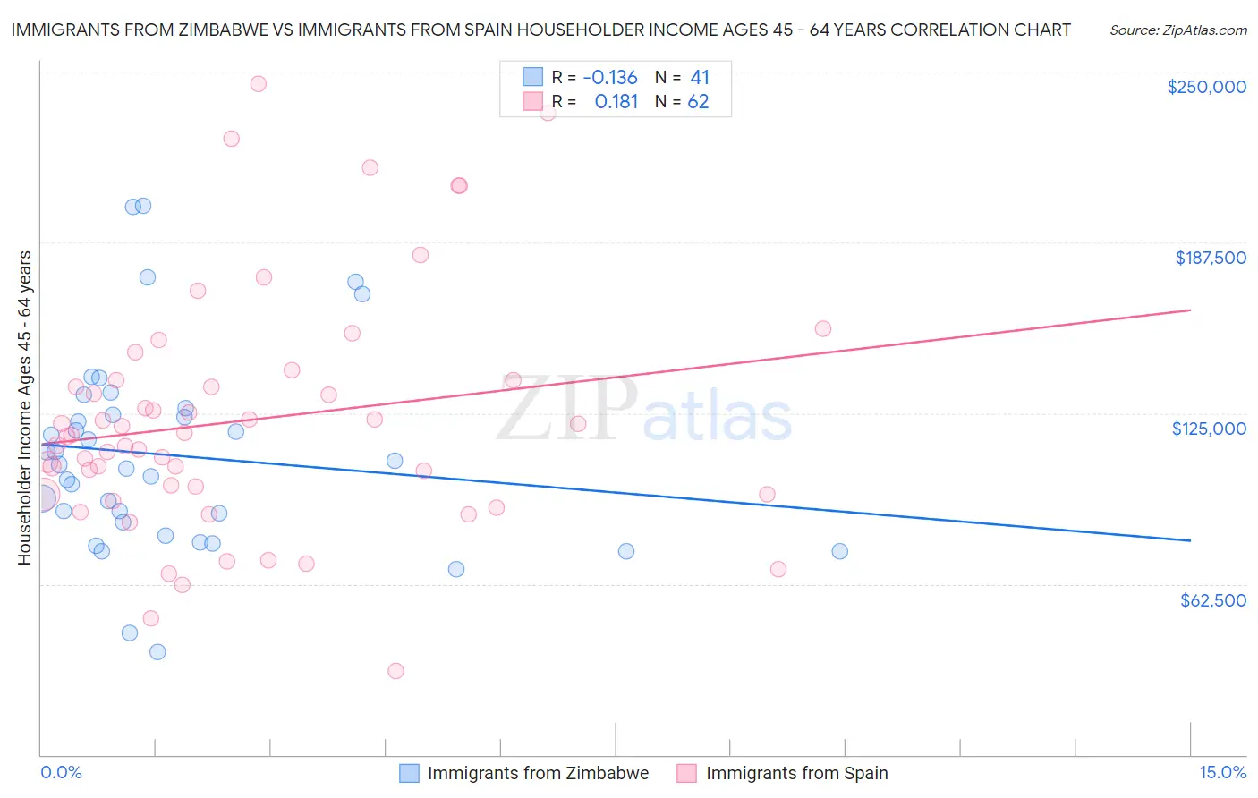 Immigrants from Zimbabwe vs Immigrants from Spain Householder Income Ages 45 - 64 years