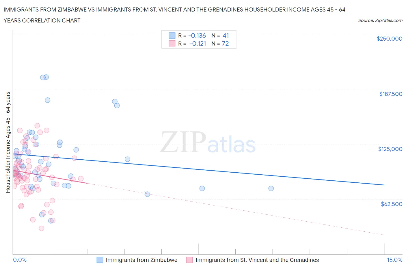 Immigrants from Zimbabwe vs Immigrants from St. Vincent and the Grenadines Householder Income Ages 45 - 64 years
