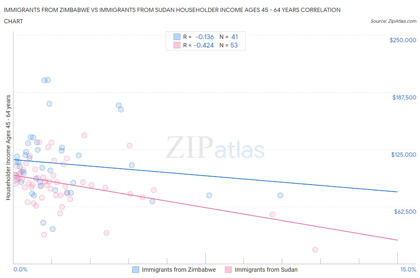 Immigrants from Zimbabwe vs Immigrants from Sudan Householder Income Ages 45 - 64 years