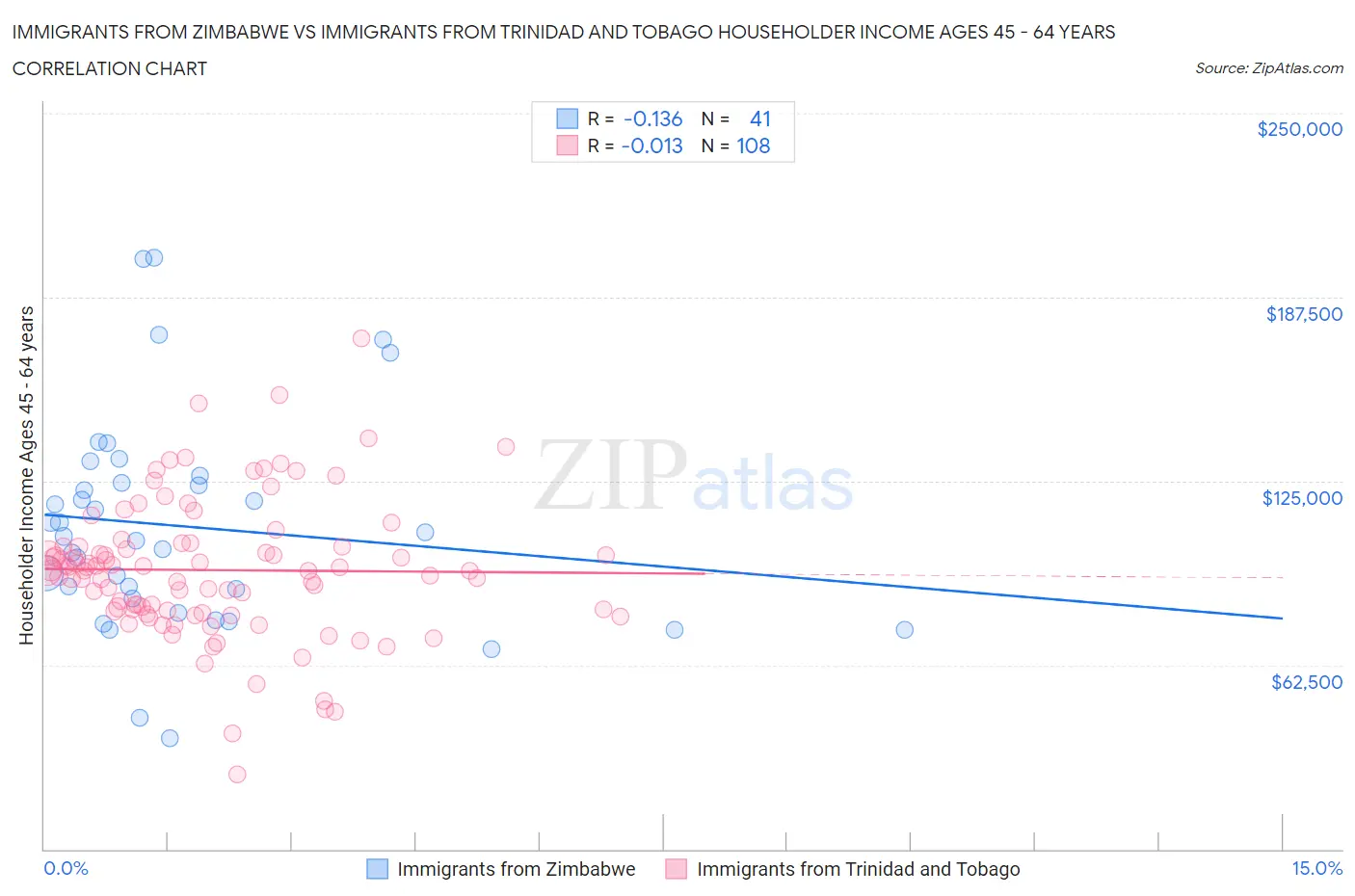 Immigrants from Zimbabwe vs Immigrants from Trinidad and Tobago Householder Income Ages 45 - 64 years