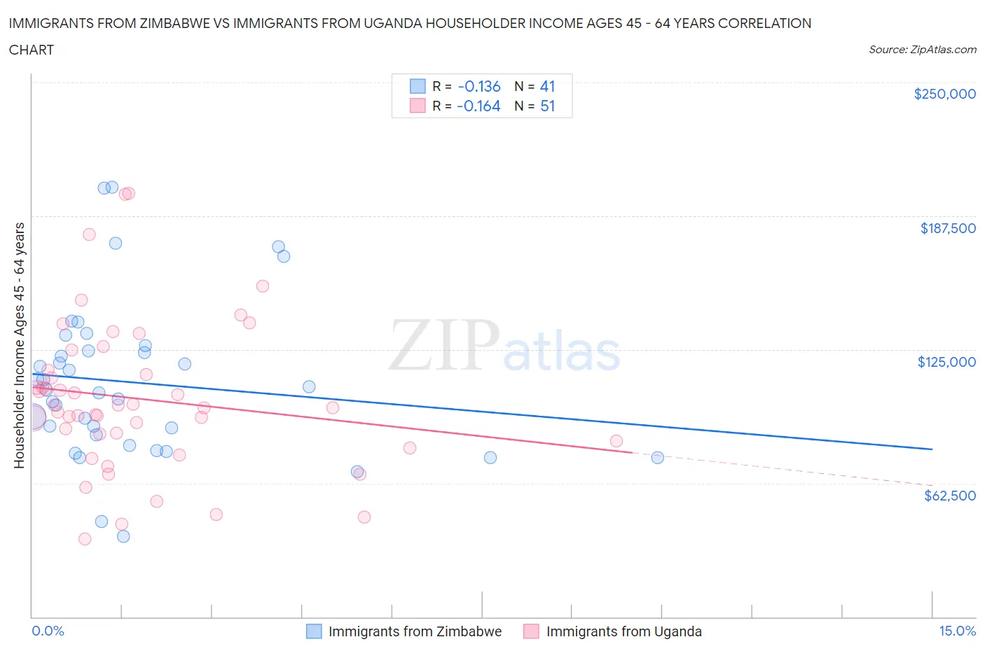 Immigrants from Zimbabwe vs Immigrants from Uganda Householder Income Ages 45 - 64 years
