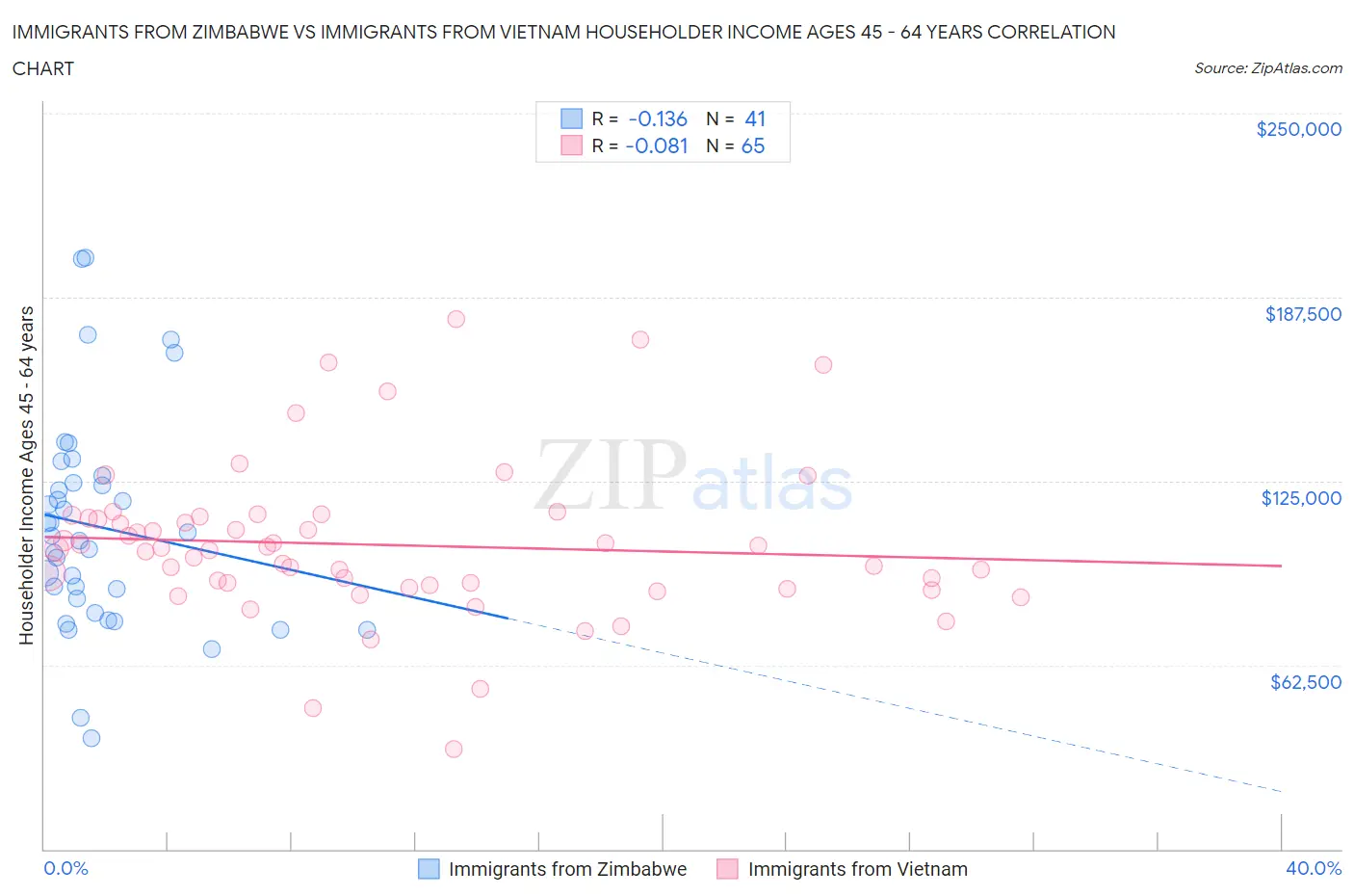Immigrants from Zimbabwe vs Immigrants from Vietnam Householder Income Ages 45 - 64 years