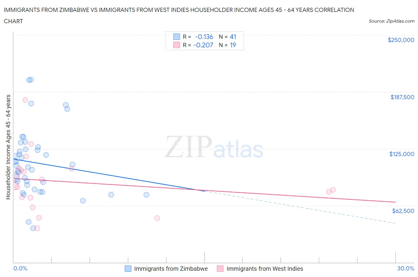 Immigrants from Zimbabwe vs Immigrants from West Indies Householder Income Ages 45 - 64 years
