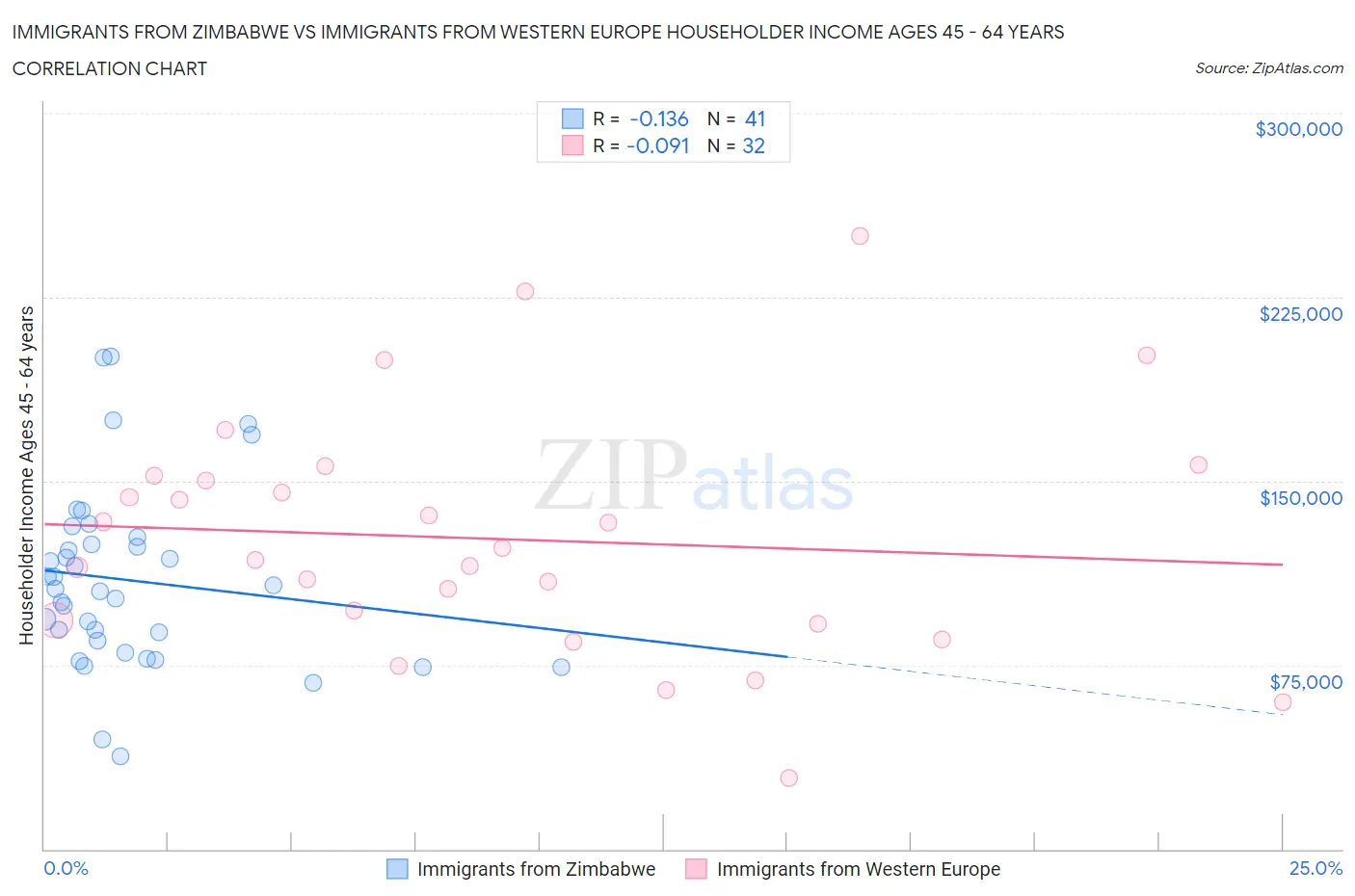 Immigrants from Zimbabwe vs Immigrants from Western Europe Householder Income Ages 45 - 64 years