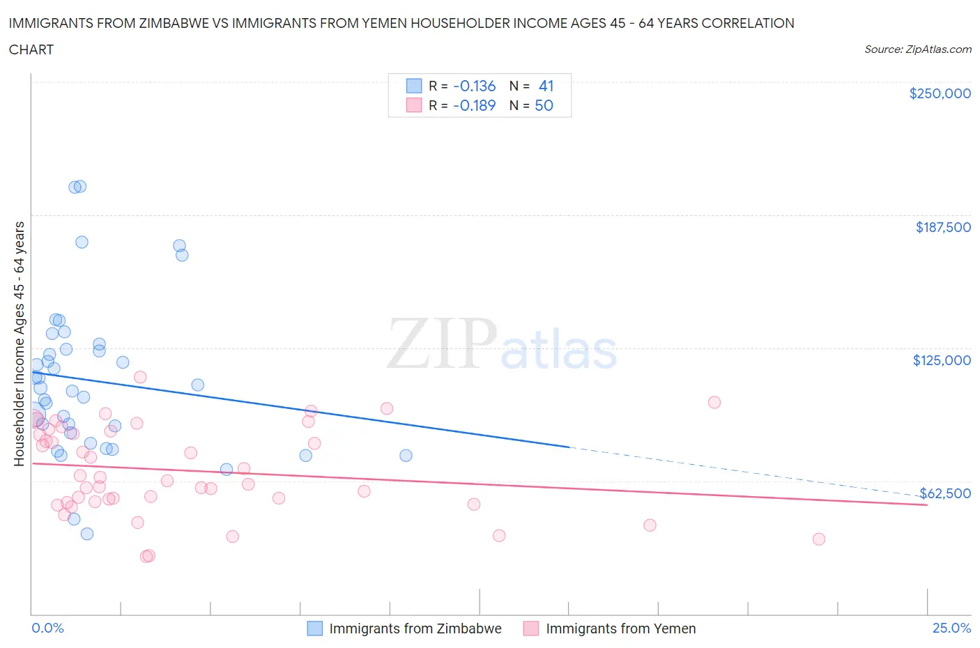 Immigrants from Zimbabwe vs Immigrants from Yemen Householder Income Ages 45 - 64 years
