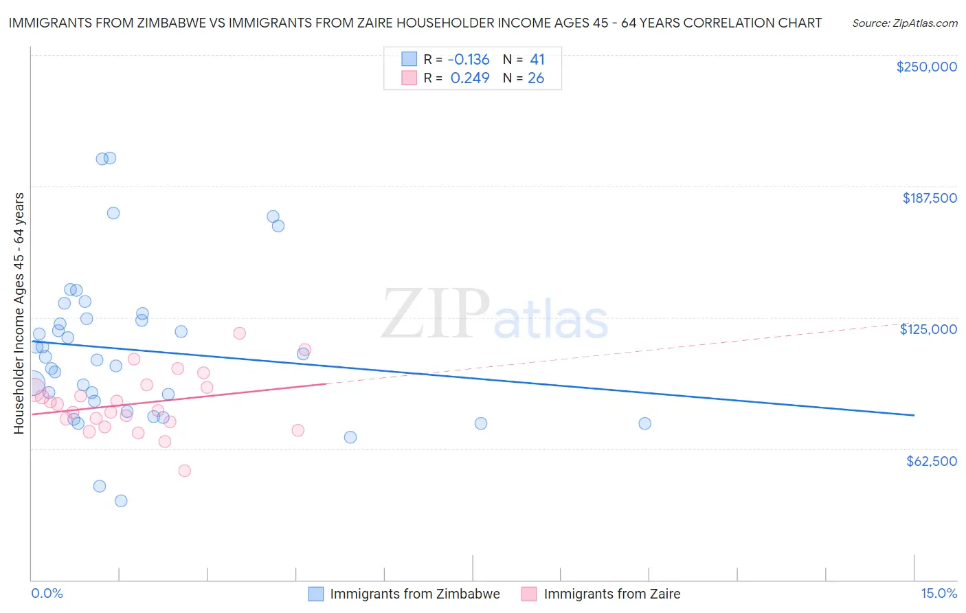 Immigrants from Zimbabwe vs Immigrants from Zaire Householder Income Ages 45 - 64 years