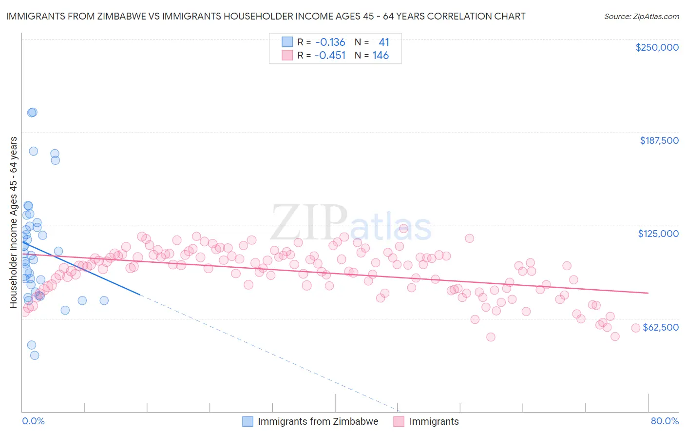 Immigrants from Zimbabwe vs Immigrants Householder Income Ages 45 - 64 years