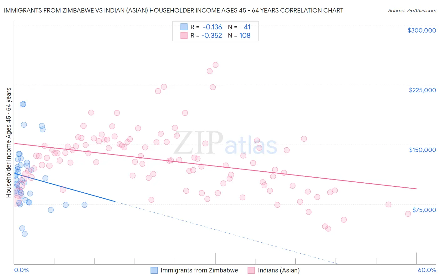 Immigrants from Zimbabwe vs Indian (Asian) Householder Income Ages 45 - 64 years