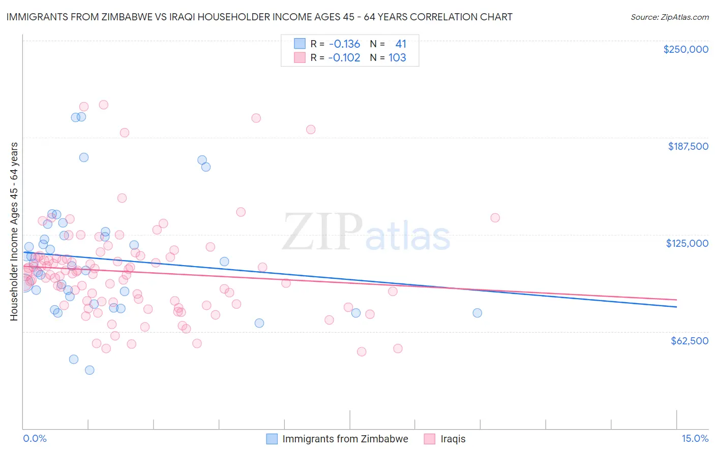 Immigrants from Zimbabwe vs Iraqi Householder Income Ages 45 - 64 years