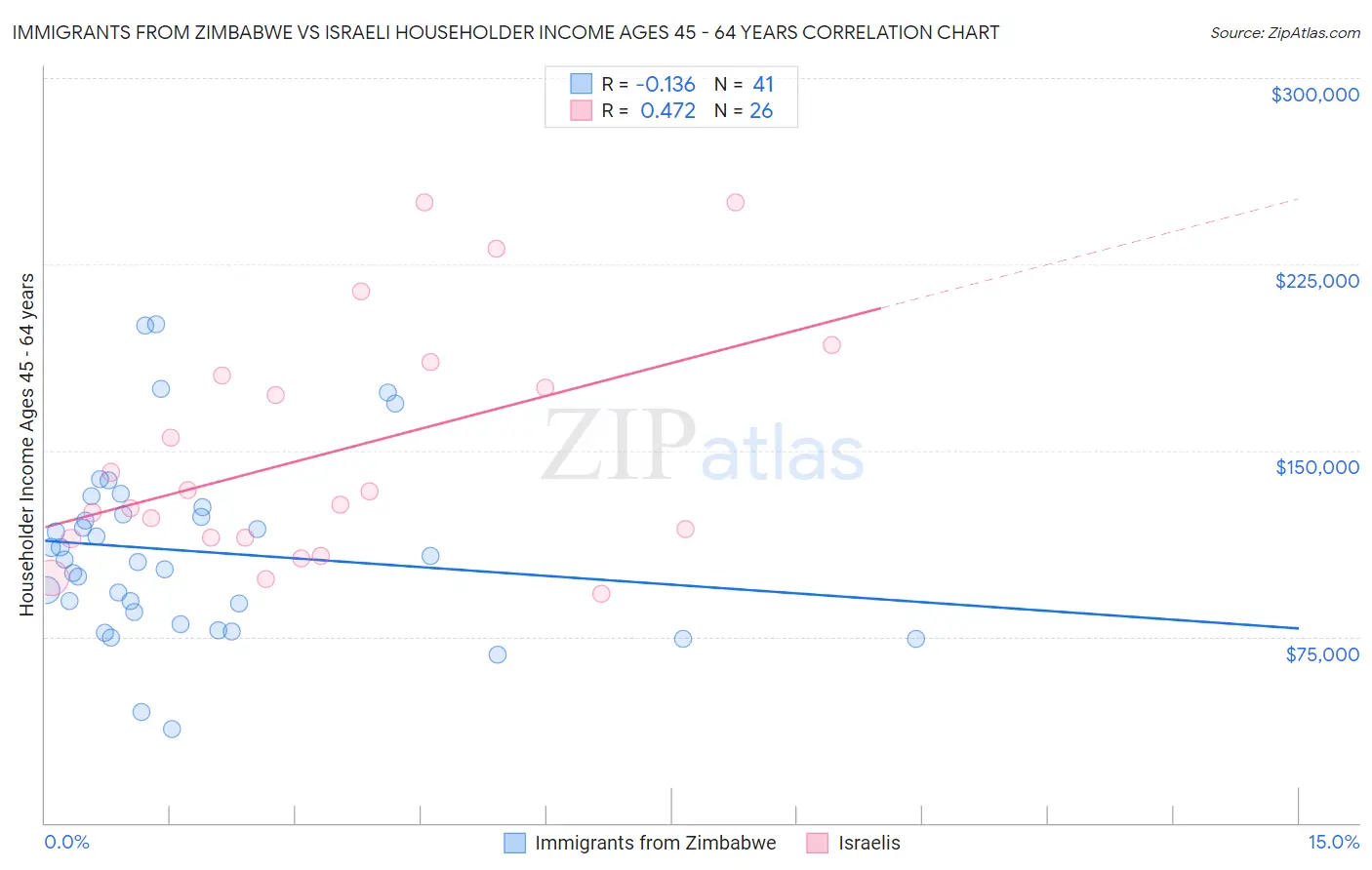 Immigrants from Zimbabwe vs Israeli Householder Income Ages 45 - 64 years