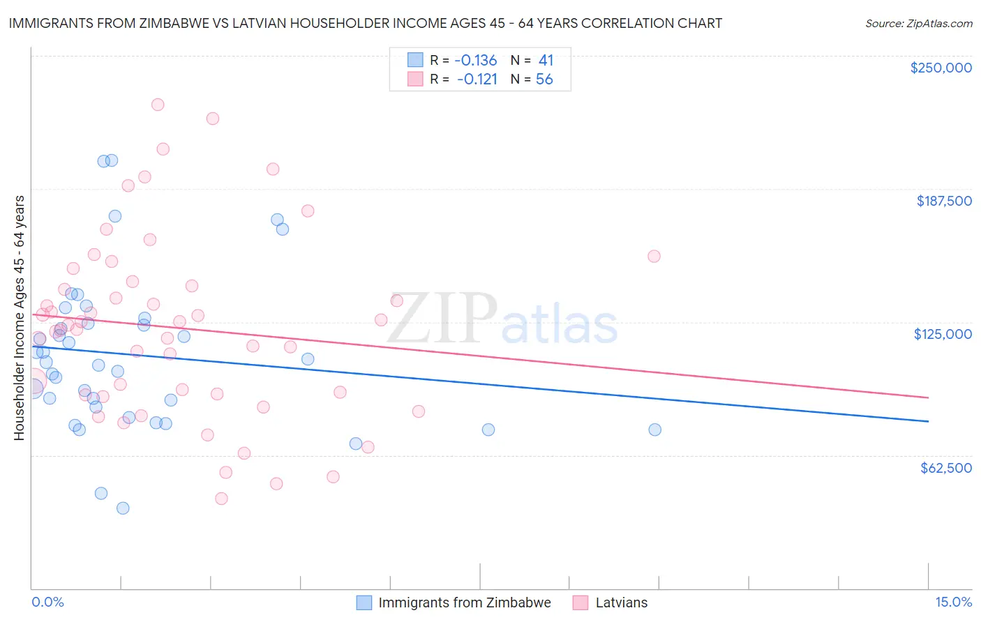 Immigrants from Zimbabwe vs Latvian Householder Income Ages 45 - 64 years