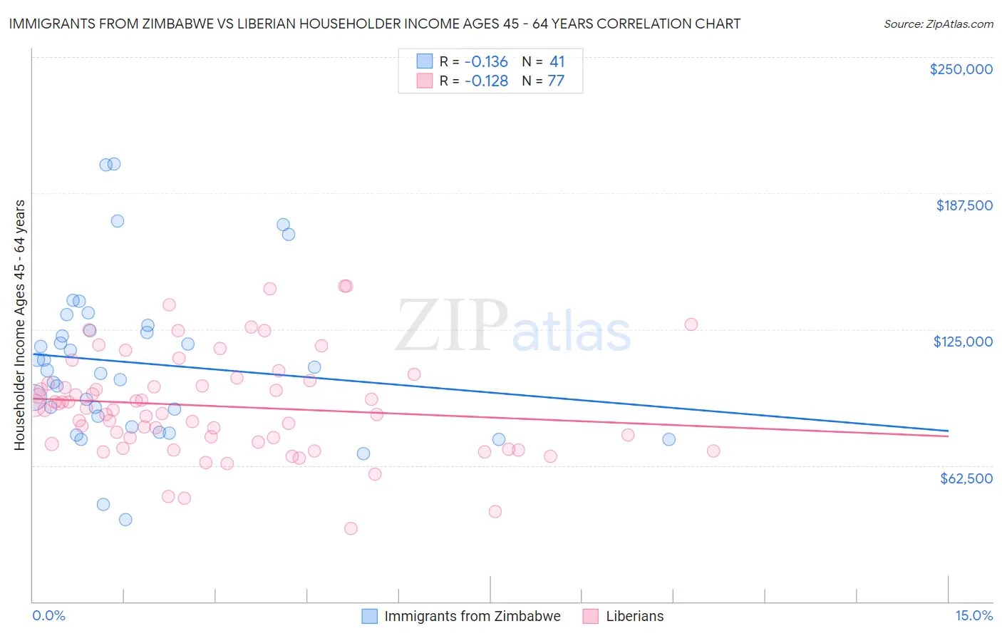 Immigrants from Zimbabwe vs Liberian Householder Income Ages 45 - 64 years