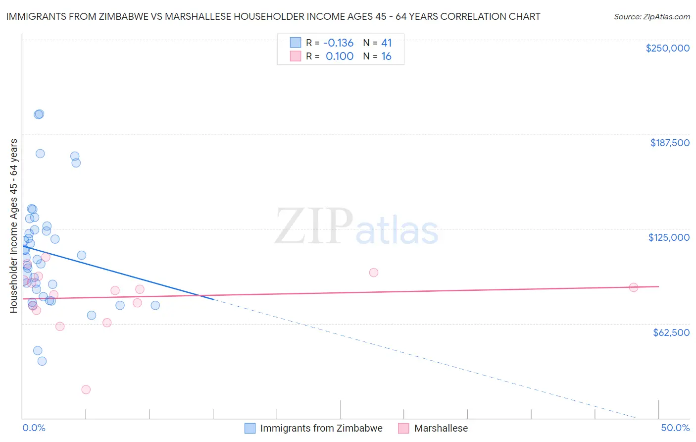 Immigrants from Zimbabwe vs Marshallese Householder Income Ages 45 - 64 years