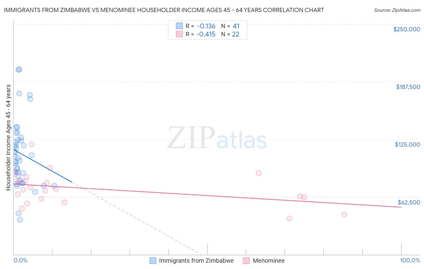 Immigrants from Zimbabwe vs Menominee Householder Income Ages 45 - 64 years