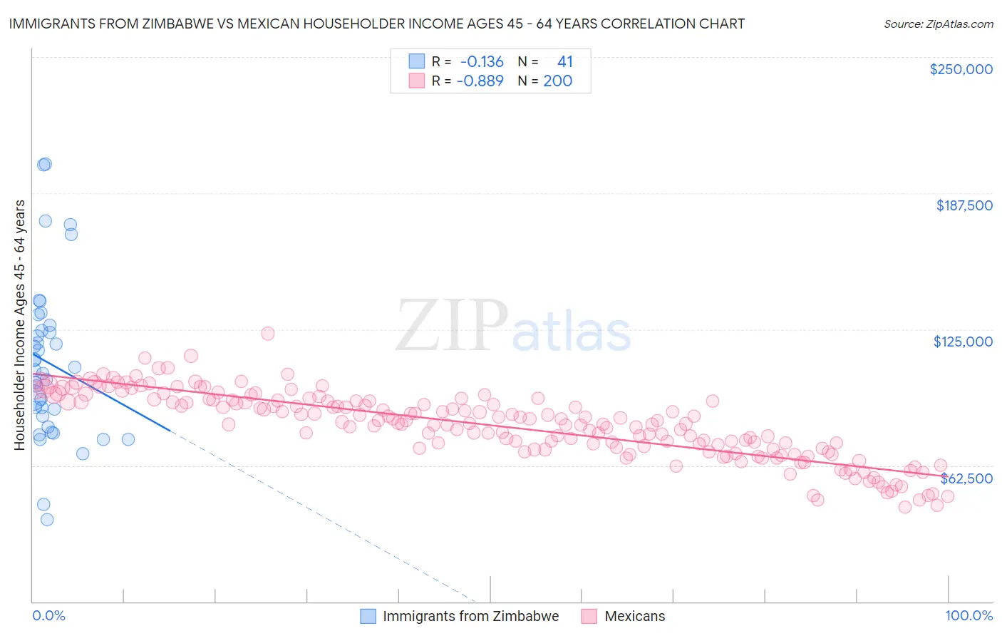 Immigrants from Zimbabwe vs Mexican Householder Income Ages 45 - 64 years
