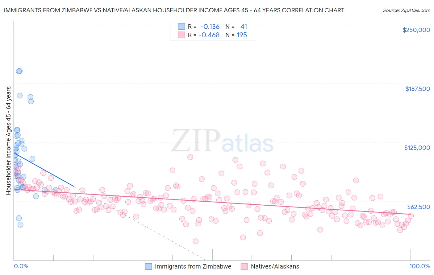 Immigrants from Zimbabwe vs Native/Alaskan Householder Income Ages 45 - 64 years