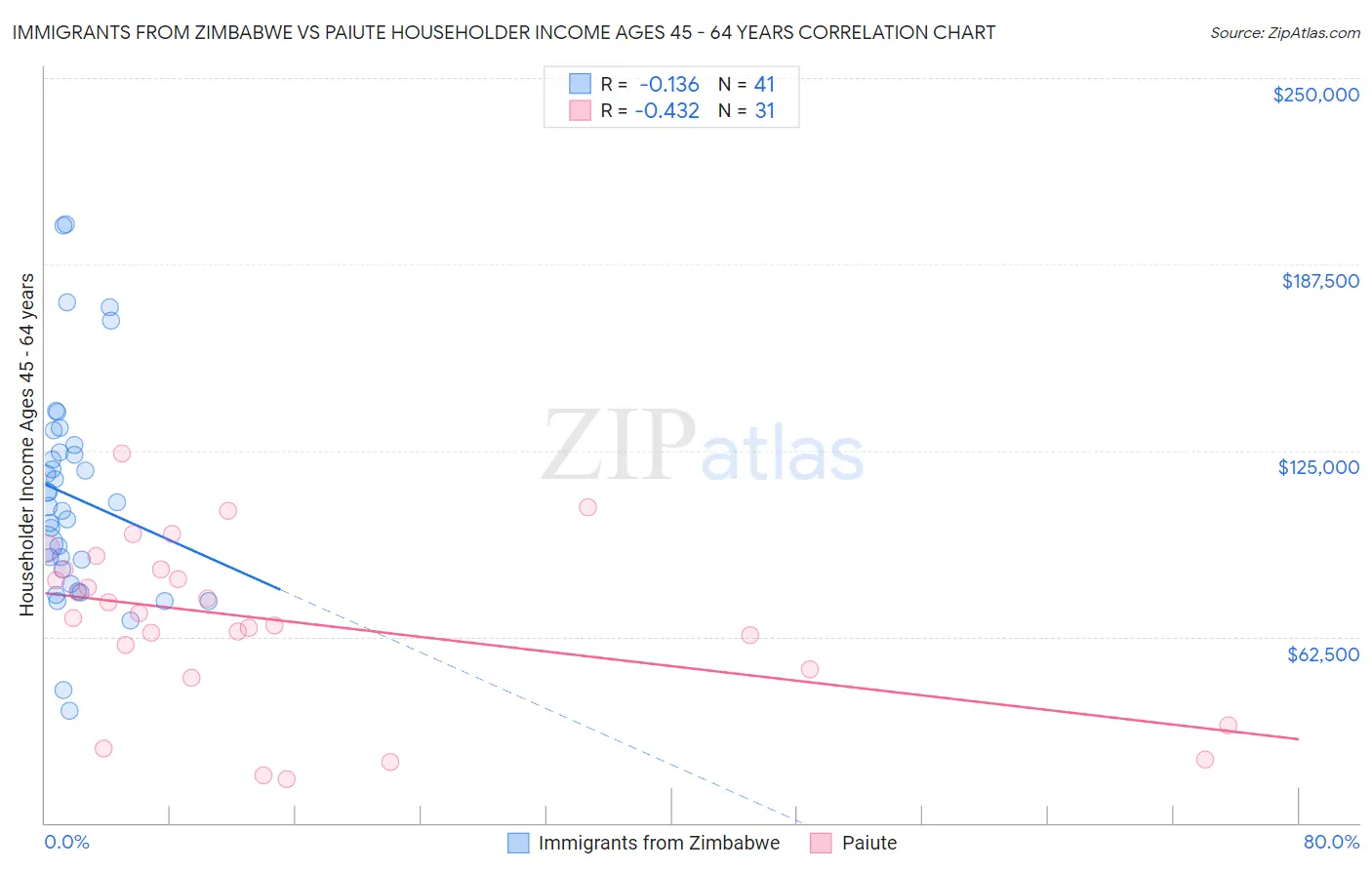 Immigrants from Zimbabwe vs Paiute Householder Income Ages 45 - 64 years