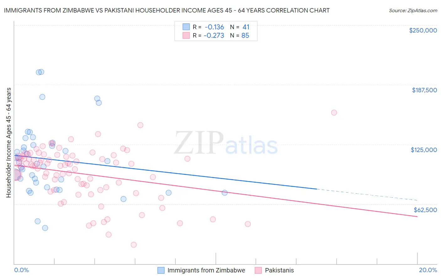 Immigrants from Zimbabwe vs Pakistani Householder Income Ages 45 - 64 years