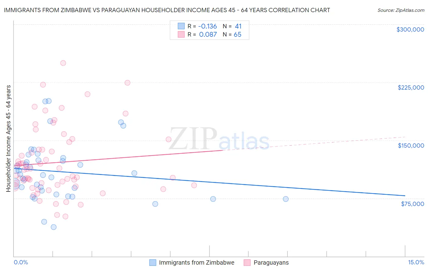 Immigrants from Zimbabwe vs Paraguayan Householder Income Ages 45 - 64 years