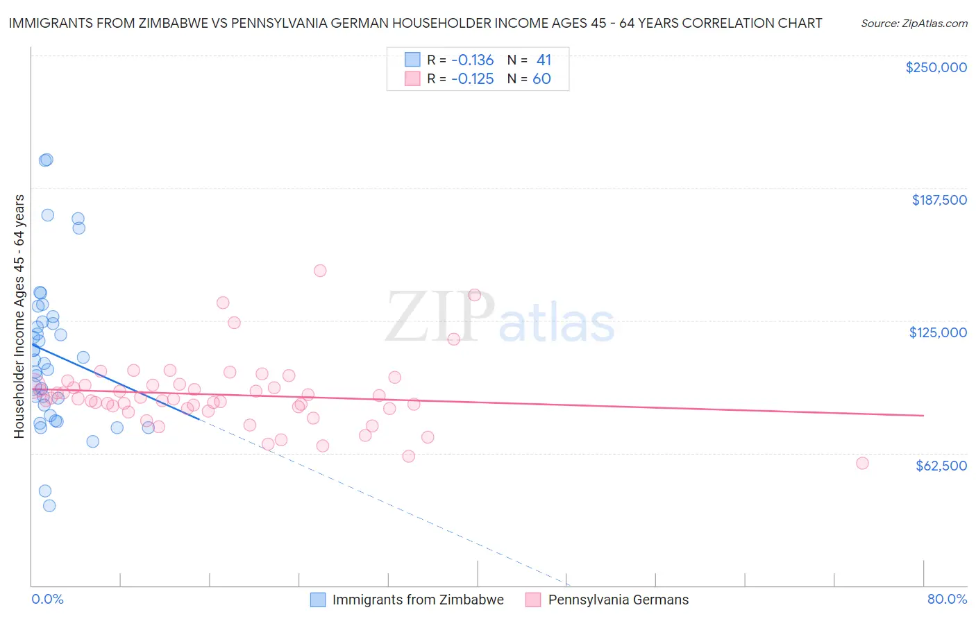 Immigrants from Zimbabwe vs Pennsylvania German Householder Income Ages 45 - 64 years