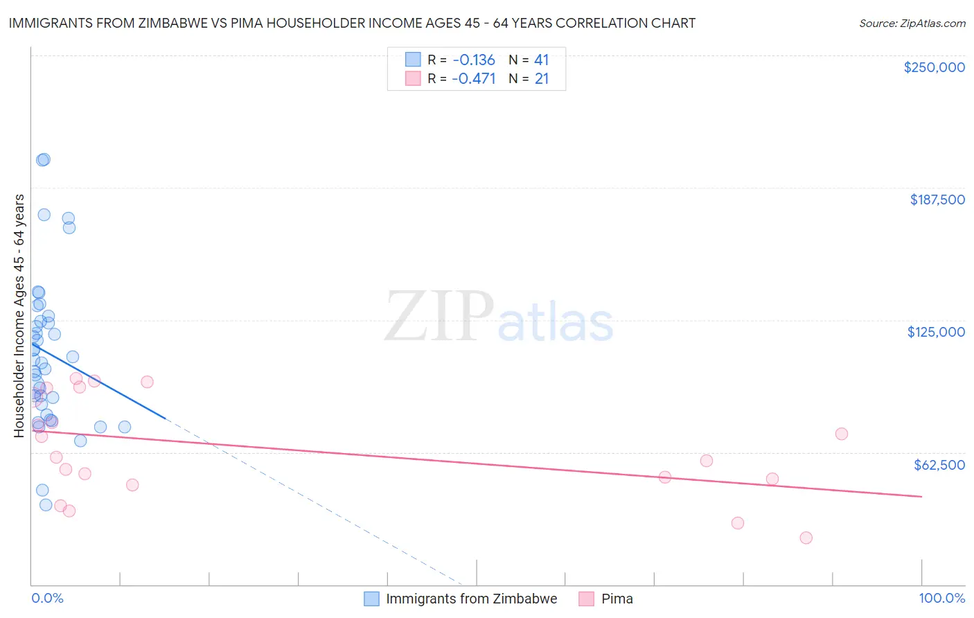 Immigrants from Zimbabwe vs Pima Householder Income Ages 45 - 64 years