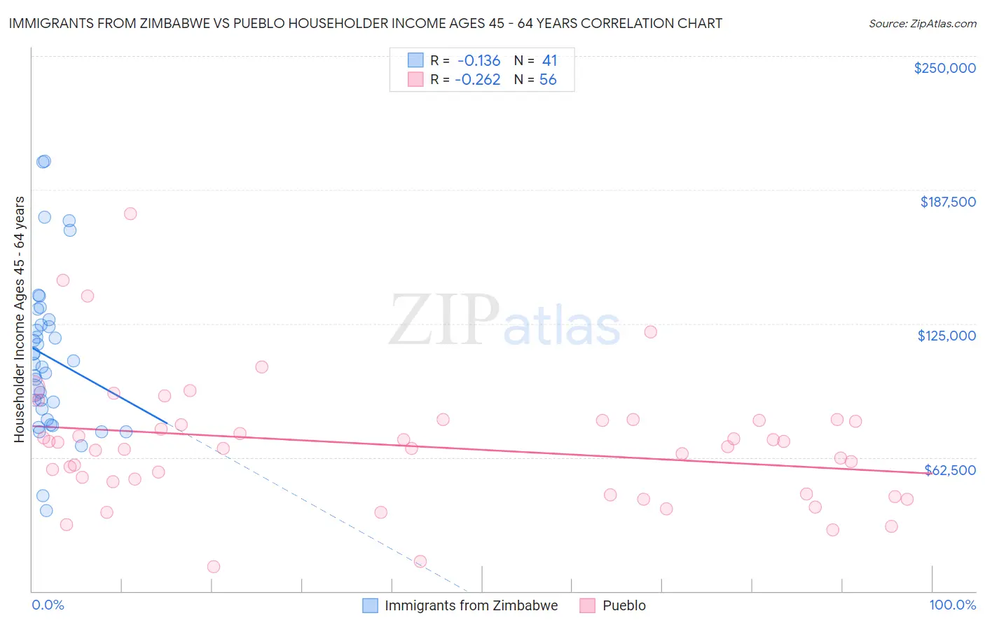 Immigrants from Zimbabwe vs Pueblo Householder Income Ages 45 - 64 years