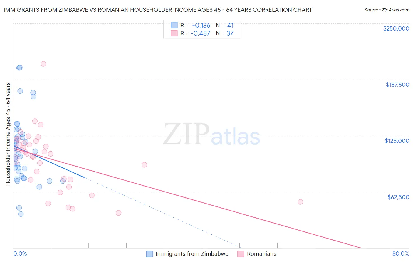 Immigrants from Zimbabwe vs Romanian Householder Income Ages 45 - 64 years