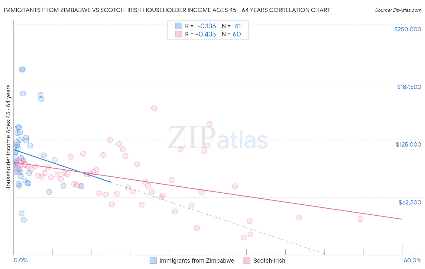 Immigrants from Zimbabwe vs Scotch-Irish Householder Income Ages 45 - 64 years