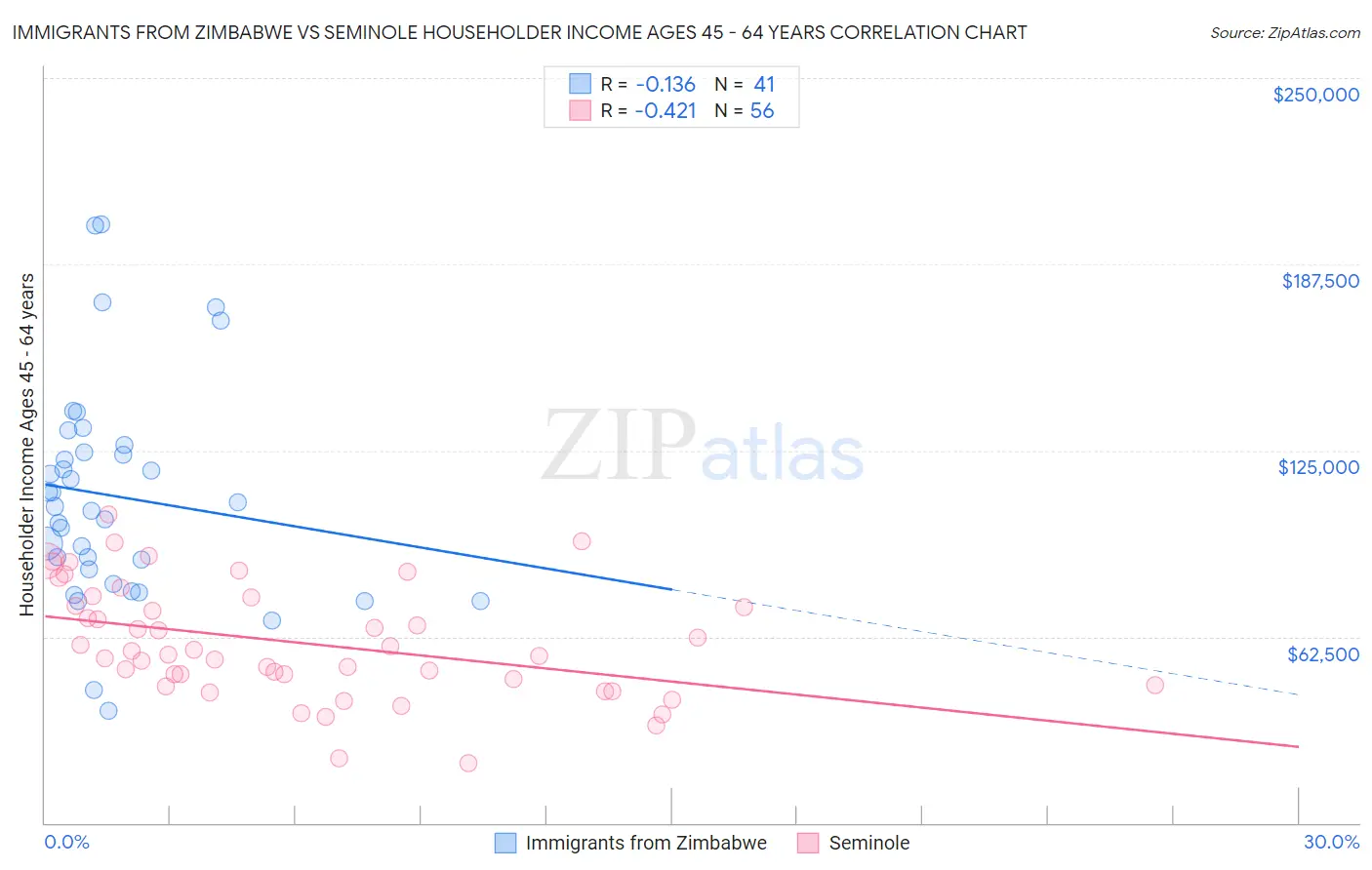 Immigrants from Zimbabwe vs Seminole Householder Income Ages 45 - 64 years